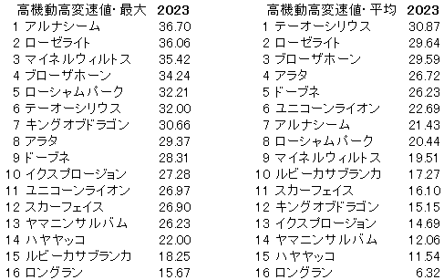 2023　函館記念　高機動高変速値
